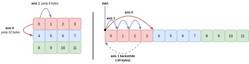two-dimensional-array-c-order-backstrides