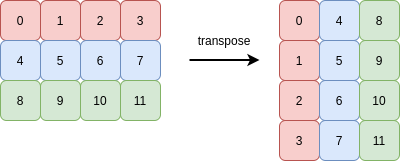 two-dimensional-array-transpose-example