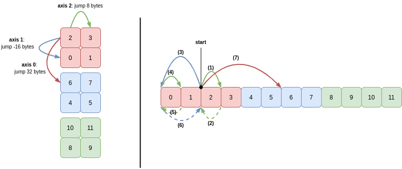 three-dimensional-array-c-order-reverse-axis-1-backstrides